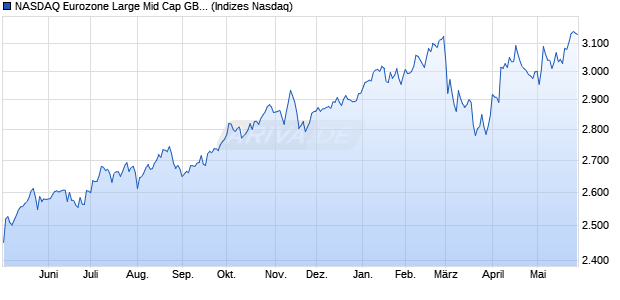 NASDAQ Eurozone Large Mid Cap GBP TR Index Chart
