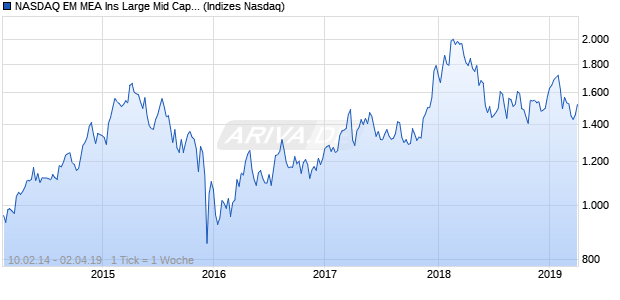 NASDAQ EM MEA Ins Large Mid Cap AUD TR Index Chart