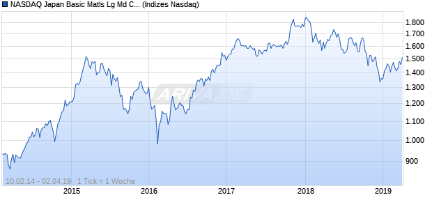 NASDAQ Japan Basic Matls Lg Md Cap EUR NTR Ind. Chart