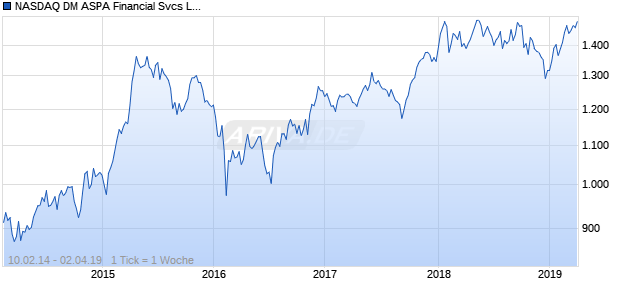 NASDAQ DM ASPA Financial Svcs Lg Md Cap AUD NTR Chart