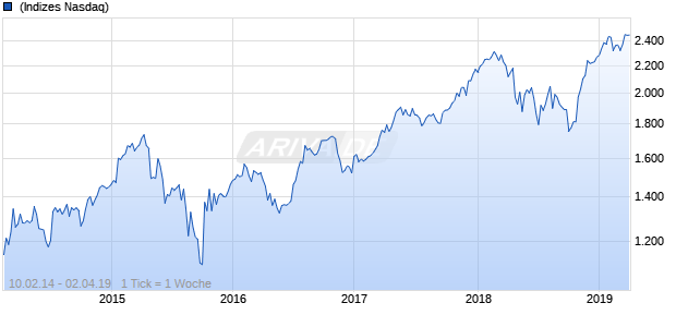 NASDAQ Indonesia Financials Lg Md Cap CAD Chart