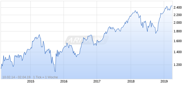 NASDAQ Indonesia Financials Lg Md Cap CAD Chart