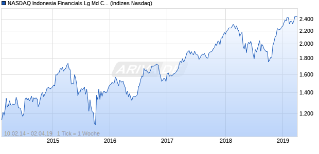 NASDAQ Indonesia Financials Lg Md Cap CAD Chart