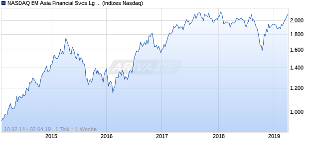 NASDAQ EM Asia Financial Svcs Lg Md Cap GBP Chart