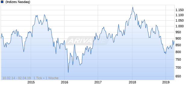 NASDAQ Japan Basic Resources Lg Md Cap CAD Chart
