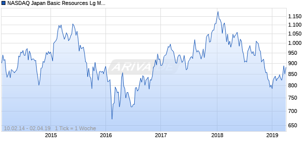 NASDAQ Japan Basic Resources Lg Md Cap CAD Chart