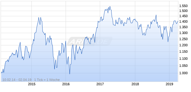 NASDAQ Australia Financials Lg Md Cap EUR TR Chart