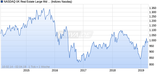 NASDAQ UK Real Estate Large Mid Cap TR Index Chart
