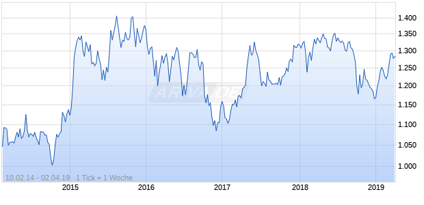 NASDAQ DM Europe Real Estate Lg Md Cap CAD Chart