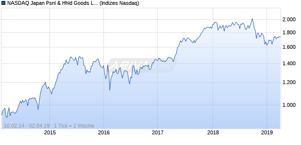 NASDAQ Japan Psnl & Hhld Goods Lg Md Cap JPY TR Chart