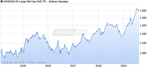 NASDAQ UK Large Mid Cap AUD TR Index Chart