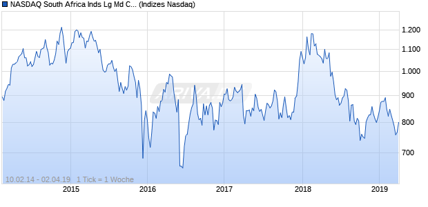 NASDAQ South Africa Inds Lg Md Cap GBP NTR Index Chart