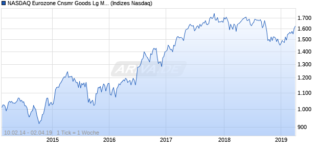 NASDAQ Eurozone Cnsmr Goods Lg Md Cap GBP N. Chart