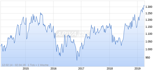 NASDAQ Switzerland Health Care Lg Md Cap CHF Chart
