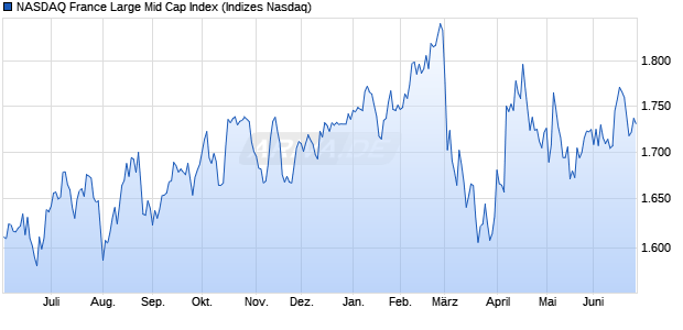 NASDAQ France Large Mid Cap Index Chart