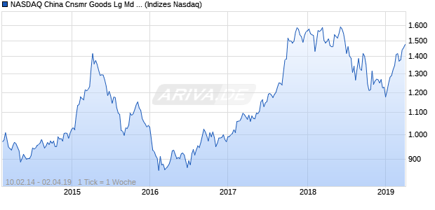 NASDAQ China Cnsmr Goods Lg Md Cap AUD Index Chart