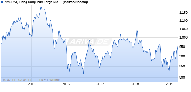 NASDAQ Hong Kong Inds Large Mid Cap NTR Index Chart