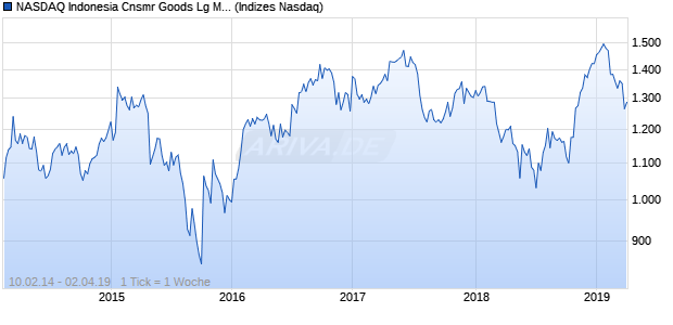 NASDAQ Indonesia Cnsmr Goods Lg Md Cap AUD Chart