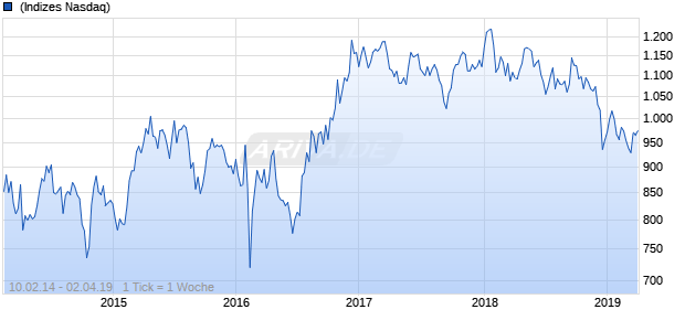 NASDAQ Japan Financial Svcs Lg Md Cap GBP NTR Chart