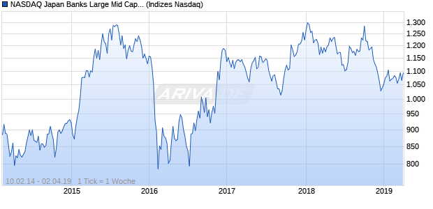 NASDAQ Japan Banks Large Mid Cap AUD TR Index Chart