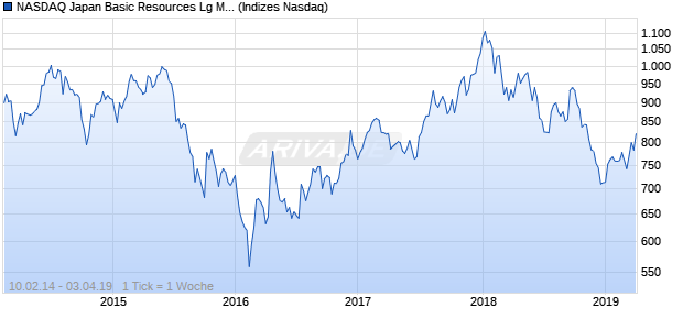 NASDAQ Japan Basic Resources Lg Md Cap TR Index Chart