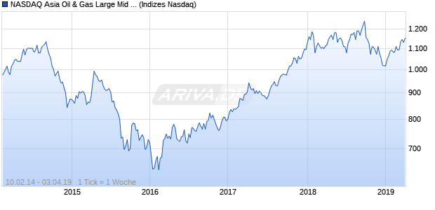 NASDAQ Asia Oil & Gas Large Mid Cap Index Chart