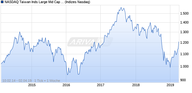 NASDAQ Taiwan Inds Large Mid Cap TWD NTR Index Chart