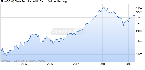 NASDAQ China Tech Large Mid Cap JPY Index Chart