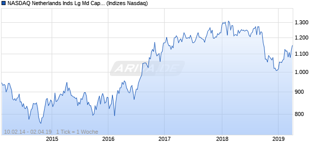 NASDAQ Netherlands Inds Lg Md Cap GBP NTR Index Chart