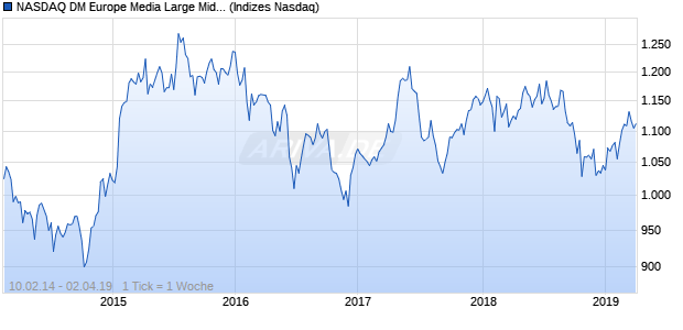 NASDAQ DM Europe Media Large Mid Cap CAD Index Chart