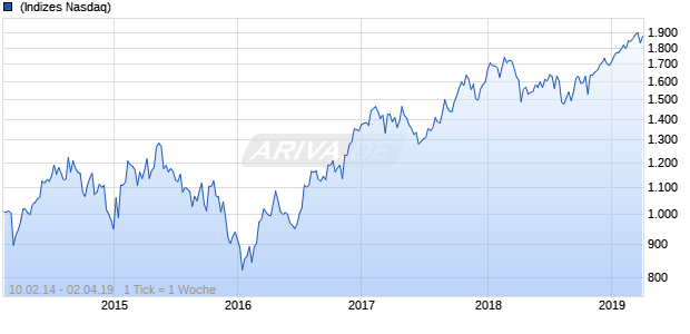 NASDAQ EM Europe Basic Resources Lg Md Cap CAD NTR Chart