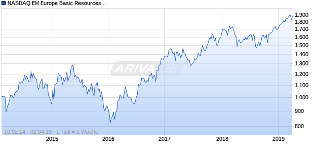 NASDAQ EM Europe Basic Resources Lg Md Cap CAD NTR Chart