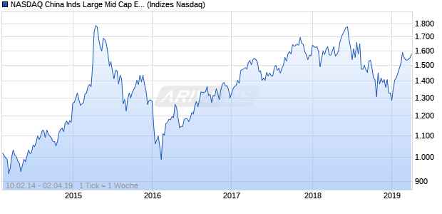 NASDAQ China Inds Large Mid Cap EUR TR Index Chart