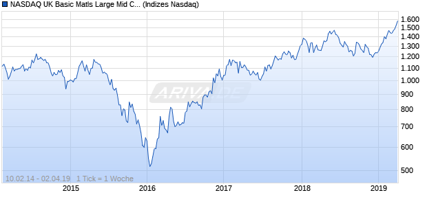 NASDAQ UK Basic Matls Large Mid Cap EUR NTR In. Chart