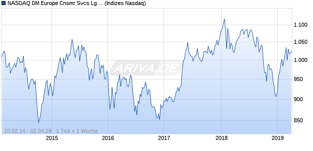 NASDAQ DM Europe Cnsmr Svcs Lg Md Cap TR Index Chart