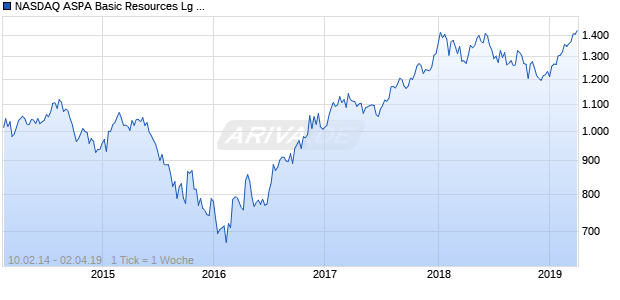 NASDAQ ASPA Basic Resources Lg Md Cap CAD TR Chart
