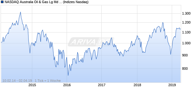 NASDAQ Australia Oil & Gas Lg Md Cap EUR TR Index Chart