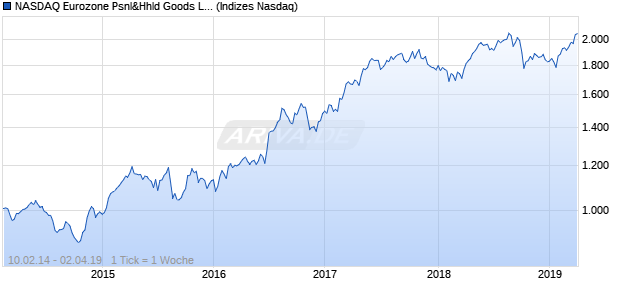 NASDAQ Eurozone Psnl&Hhld Goods Lg Md Cap GB. Chart