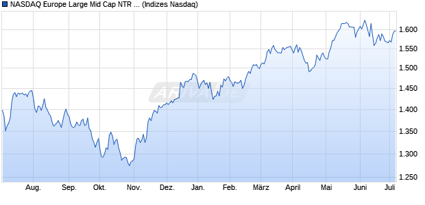 NASDAQ Europe Large Mid Cap NTR Index Chart