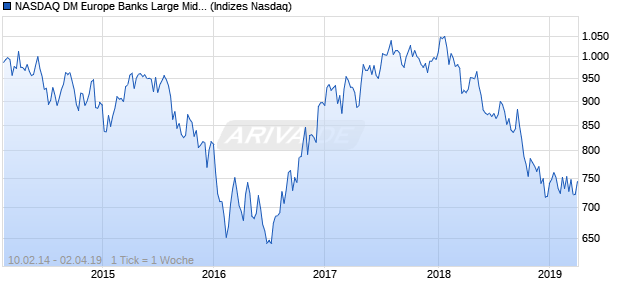 NASDAQ DM Europe Banks Large Mid Cap GBP Index Chart