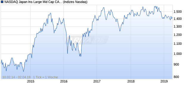 NASDAQ Japan Ins Large Mid Cap CAD Index Chart
