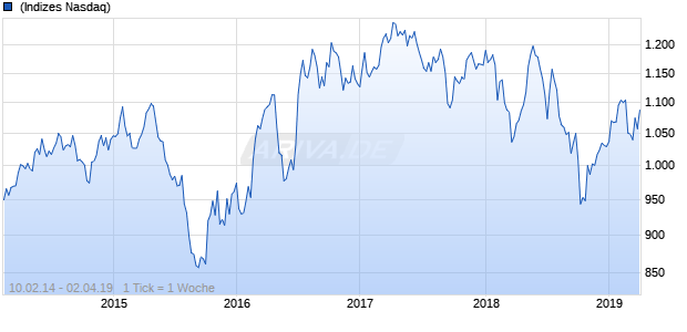 NASDAQ Singapore Cnsmr Svcs Lg Md Cap GBP NTR Chart