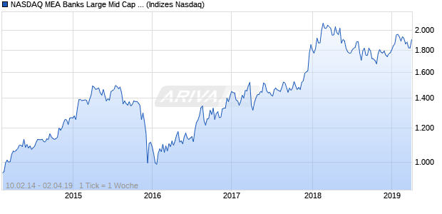 NASDAQ MEA Banks Large Mid Cap AUD NTR Index Chart