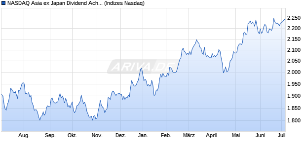 NASDAQ Asia ex Japan Dividend Achievers HKD TR Chart