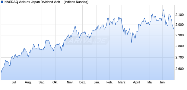NASDAQ Asia ex Japan Dividend Achievers HKD TR Chart