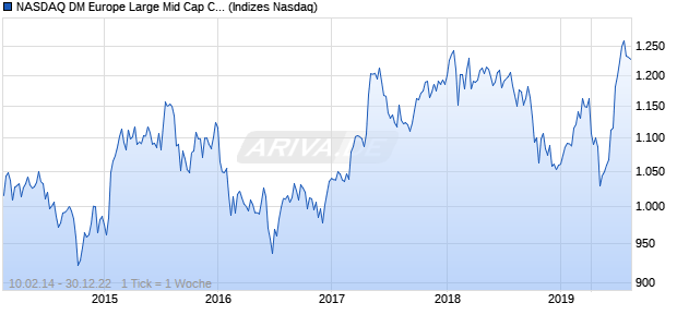 NASDAQ DM Europe Large Mid Cap CAD Index Chart
