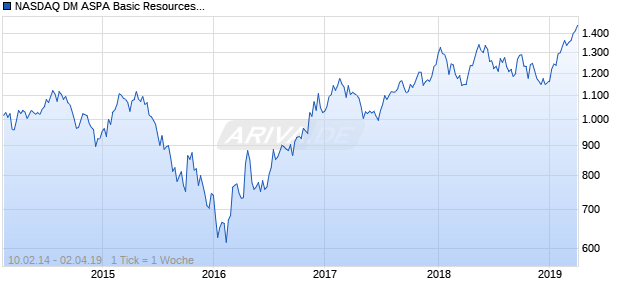 NASDAQ DM ASPA Basic Resources Lg Md Cap EUR TR Chart