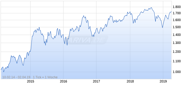 NASDAQ Eurozone Real Estate Lg Md Cap EUR TR Chart
