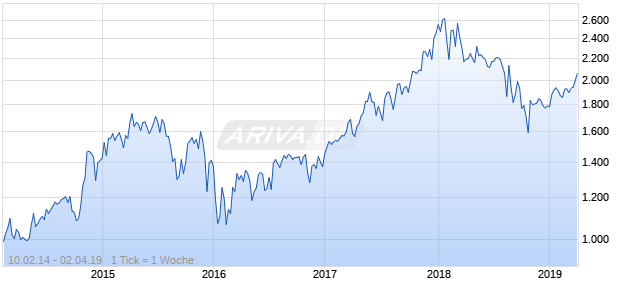 NASDAQ South Africa Cnsmr Svcs Lg Md Cap JPY TR Chart