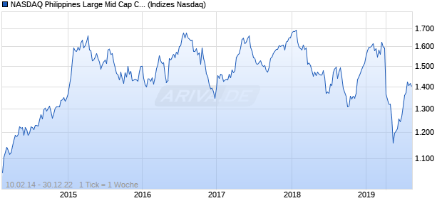 NASDAQ Philippines Large Mid Cap CAD TR Index Chart